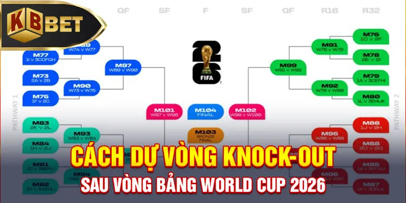 Cách dự vòng Knock-out sau vòng bảng World Cup 2026