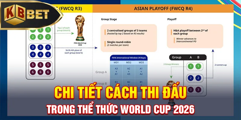 Chi tiết cách thi đấu trong thể thức World Cup 2026