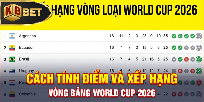 Cách tính điểm và xếp hạng vòng bảng World Cup 2026