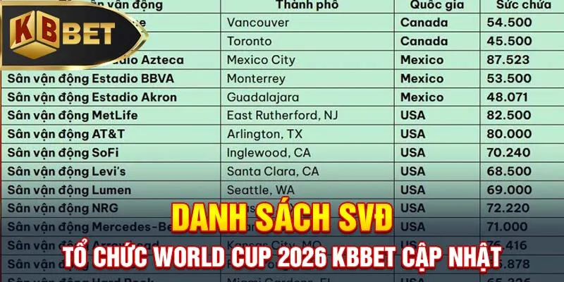Danh sách SVĐ tổ chức World Cup 2026 KBBET cập nhật