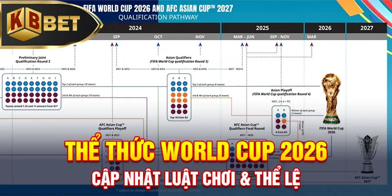 Thể thức World Cup 2026